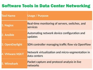 Software Tools in Data Center Networking
Tool Name Usage / Purpose
1. Nagios
Real-time monitoring of servers, switches, and
services
2. Ansible
Automating network device configuration and
updates
3. OpenDaylight SDN controller managing traffic flow via OpenFlow
4. VMware NSX-T
Network virtualization and micro-segmentation in
data centers
5. Wireshark
Packet capture and protocol analysis in live
networks
 