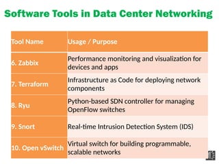 Software Tools in Data Center Networking
Tool Name Usage / Purpose
6. Zabbix
Performance monitoring and visualization for
devices and apps
7. Terraform
Infrastructure as Code for deploying network
components
8. Ryu
Python-based SDN controller for managing
OpenFlow switches
9. Snort Real-time Intrusion Detection System (IDS)
10. Open vSwitch
Virtual switch for building programmable,
scalable networks
 