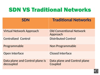 SDN VS Traditional Networks
SDN Traditional Networks
Virtual Network Approach Old Conventional Network
Approach
Centralized Control Distributed Control
Programmable Non Programmable
Open Interface Closed Interface
Data plane and Control plane is
decoupled
Data plane and Control plane
Coupled
 