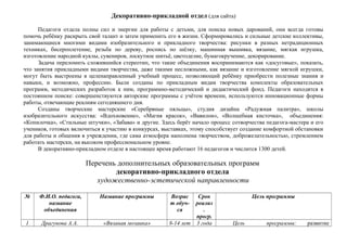 Декоративно-прикладной отдел (для сайта)
Педагоги отдела полны сил и энергии для работы с детьми, для поиска новых дарований, они всегда готовы
помочь ребёнку раскрыть свой талант и затем применить его в жизни. Сформировались и сильные детские коллективы,
занимающиеся многими видами изобразительного и прикладного творчества: рисунки в разных нетрадиционных
техниках, бисероплетение, резьба по дереву, роспись по шёлку, машинная вышивка, вязание, мягкая игрушка,
изготовление народной куклы, сувениров, лоскутное шитьё, цветоделие, бумагокручение, декорирование.
Задача переломить сложившийся стереотип, что такие объединения воспринимаются как «досуговые», показать,
что занятия прикладными видами творчества, даже такими несложными, как вязание и изготовление мягкой игрушки,
могут быть выстроены в целенаправленный учебный процесс, позволяющий ребёнку приобрести полезные знания и
навыки, и возможно, профессию. Были созданы по прикладным видам творчества комплекты образовательных
программ, методических разработок к ним, программно-методический и дидактический фонд. Педагоги находятся в
постоянном поиске: совершенствуются авторские программы с учётом времени, используются инновационные формы
работы, отвечающие реалиям сегодняшнего дня.
Созданы творческие мастерские «Серебряные пяльцы», студия дизайна «Радужная палитра», школы
изобразительного искусства: «Вдохновение», «Магия красок», «Вавилон», «Волшебная кисточка», объединения:
«Копилочка», «Стильные штучки», «Забава» и другие. Здесь берёт начало процесс сотворчества педагога-мастера и его
учеников, готовых включиться к участию в конкурсах, выставках, этому способствует создание комфортной обстановки
для работы и общения в учреждении, где сама атмосфера наполнена творчеством, доброжелательностью, стремлением
работать мастерски, на высоком профессиональном уровне.
В декоративно-прикладном отделе в настоящее время работают 16 педагогов и числится 1300 детей.
Перечень дополнительных образовательных программ
декоративно-прикладного отдела
художественно-эстетической направленности
№ Ф.И.О. педагога,
название
объединения
Название программы Возрас
т обуч-
ся
Срок
реализ
.
прогр.
Цель программы
1 Драгунова А.А. «Вязаная мозаика» 8-14 лет 3 года Цель программы: развитие
 