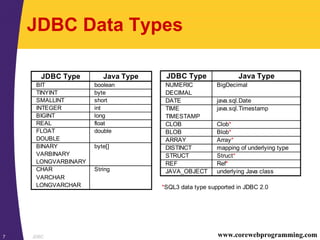 JDBC7 www.corewebprogramming.com
JDBC Data Types
JDBC Type Java Type
BIT boolean
TINYINT byte
SMALLINT short
INTEGER int
BIGINT long
REAL float
FLOAT double
DOUBLE
BINARY byte[]
VARBINARY
LONGVARBINARY
CHAR String
VARCHAR
LONGVARCHAR
JDBC Type Java Type
NUMERIC BigDecimal
DECIMAL
DATE java.sql.Date
TIME java.sql.Timestamp
TIMESTAMP
CLOB Clob*
BLOB Blob*
ARRAY Array*
DISTINCT mapping of underlying type
STRUCT Struct*
REF Ref*
JAVA_OBJECT underlying Java class
*SQL3 data type supported in JDBC 2.0
 