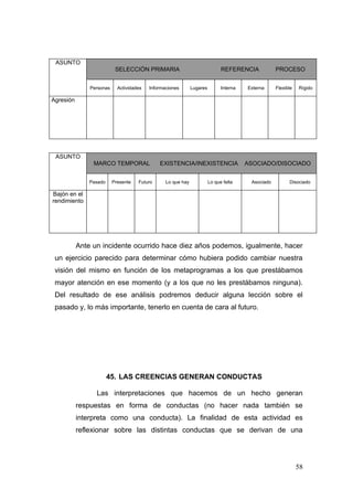 ASUNTO
                           SELECCIÓN PRIMARIA                                 REFERENCIA            PROCESO


               Personas     Actividades   Informaciones       Lugares         Interna   Externa     Flexible   Rígido

Agresión




 ASUNTO
                MARCO TEMPORAL                EXISTENCIA/INEXISTENCIA                   ASOCIADO/DISOCIADO


               Pasado     Presente   Futuro      Lo que hay             Lo que falta     Asociado         Disociado

Bajón en el
rendimiento




           Ante un incidente ocurrido hace diez años podemos, igualmente, hacer
 un ejercicio parecido para determinar cómo hubiera podido cambiar nuestra
 visión del mismo en función de los metaprogramas a los que prestábamos
 mayor atención en ese momento (y a los que no les prestábamos ninguna).
 Del resultado de ese análisis podremos deducir alguna lección sobre el
 pasado y, lo más importante, tenerlo en cuenta de cara al futuro.




                        45. LAS CREENCIAS GENERAN CONDUCTAS

                 Las interpretaciones que hacemos de un hecho generan
           respuestas en forma de conductas (no hacer nada también se
           interpreta como una conducta). La finalidad de esta actividad es
           reflexionar sobre las distintas conductas que se derivan de una




                                                                                                               58
 