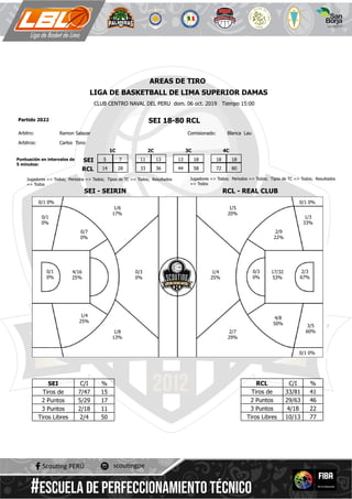 RTIVO OPS
ITA
O
L
L
IA
O
N
C
O
RIC
ALAV DN E
L
OR
P
T
ER
N
Ú
EC
SEIRINSEIRINSEIRIN
HIGH
U BL DC
E
L
LI
A
M
E
A
R
#ESCUELA DE PERFECCIONAMIENTO TÉCNICO
SEI 18-80 RCLPartido 2022
CLUB CENTRO NAVAL DEL PERU dom. 06 oct. 2019 Tiempo 15:00
Carlos TonoArbitros:
Arbitro: Ramon Salazar Comisionado: Blanca Lau
AREAS DE TIRO
LIGA DE BASKETBALL DE LIMA SUPERIOR DAMAS
5
14 28
7 11
33 36
13 13
44 58
18 18
72 80
18
1C 2C 3C 4C
SEI
RCL
Puntuación en intervalos de
5 minutos:
SEI - SEIRIN
Jugadores => Todos; Periodos => Todos; Tipos de TC => Todos; Resultados
=> Todos
RCL - REAL CLUB
Jugadores => Todos; Periodos => Todos; Tipos de TC => Todos; Resultados
=> Todos
SEI
Tiros de
2 Puntos
3 Puntos
C/I %
7/47 15
17
112/18
5/29
Tiros Libres 502/4
RCL
Tiros de
2 Puntos
3 Puntos
C/I %
33/81 41
46
224/18
29/63
Tiros Libres 7710/13
0/3
0%
1/4
25%
1/6
17%
1/8
13%
0/7
0%
1/4
25%
0/1
0%
0/1
0%
4/16
25%
1/5
20%
2/7
29%
4/8
50%
2/9
22%
1/3
33%
3/5
60%
2/3
67%
17/32
53%
0/1 0% 0/1 0%
0/1 0%
0/3
0%
 