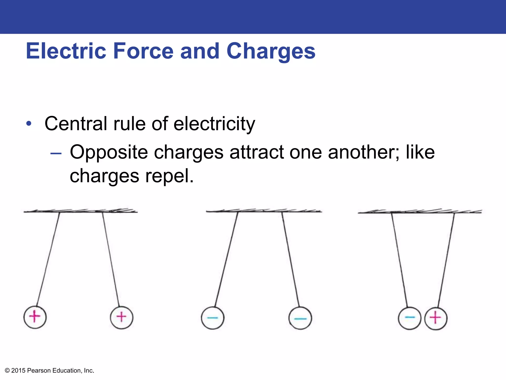 © 2015 Pearson Education, Inc.
Electric Force and Charges
• Central rule of electricity
– Opposite charges attract one another; like
charges repel.
 