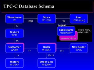 TPC-C Database Schema
WarehouseWarehouse
WW
LegendLegend
Table NameTable Name
<cardinality><cardinality>
one-to-manyone-to-many
relationshiprelationship
secondary indexsecondary index
DistrictDistrict
W*10W*10
1010
CustomerCustomer
W*30KW*30K
3K3K
HistoryHistory
W*30K+W*30K+
1+1+
ItemItem
100K (fixed)100K (fixed)
StockStock
W*100KW*100K100K100K WW
OrderOrder
W*30K+W*30K+1+1+
Order-LineOrder-Line
W*300K+W*300K+
10-1510-15
New-OrderNew-Order
W*5KW*5K0-10-1
 