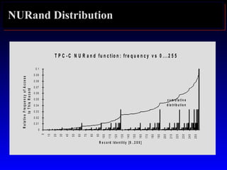 NURand Distribution
T P C - C N U R a n d fu n c tio n : fre q u e n c y v s 0 ... 2 5 5
R e c o rd Id e n titiy [0 . .2 5 5 ]
RelativeFrequencyofAccess
toThisRecord
0
0 .01
0 .02
0 .03
0 .04
0 .05
0 .06
0 .07
0 .08
0 .09
0 .1
0
10
20
30
40
50
60
70
80
90
100
110
120
130
140
150
160
170
180
190
200
210
220
230
240
250
c u m u la tiv e
d is trib u tio n
 