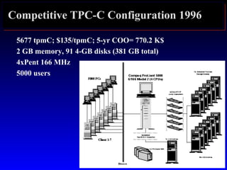 Competitive TPC-C Configuration 1996
5677 tpmC; $135/tpmC; 5-yr COO= 770.2 K$
2 GB memory, 91 4-GB disks (381 GB total)
4xPent 166 MHz
5000 users
 