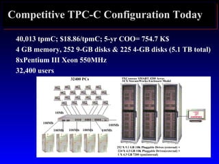 Competitive TPC-C Configuration Today
40,013 tpmC; $18.86/tpmC; 5-yr COO= 754.7 K$
4 GB memory, 252 9-GB disks & 225 4-GB disks (5.1 TB total)
8xPentium III Xeon 550MHz
32,400 users
 