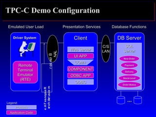 ResponseTimeResponseTime
measuredheremeasuredhere
TPC-C Demo Configuration
DB ServerDB Server
......
C/S
LANBrowser
LAN
Presentation ServicesPresentation Services Database FunctionsDatabase FunctionsEmulated User LoadEmulated User Load
Driver SystemDriver System ClientClient
COM+COM+
RemoteRemote
TerminalTerminal
EmulatorEmulator
(RTE)(RTE)
COMPONENTCOMPONENT
ODBC APPODBC APP
UI APPUI APP
ODBCODBC
SQLSQL
ServerServerWeb ServerWeb Server
New-OrderNew-Order
PaymentPayment
DeliveryDelivery
Stock-LevelStock-Level
Order-StatusOrder-Status
Application CodeApplication Code
ProductsProducts
Legend:Legend:
 