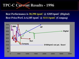 TPC-C Current Results - 1996
Best Performance is 30,390 tpmC @ $305/tpmC (Digital)
Best Price/Perf. is 6,185 tpmC @ $111/tpmC (Compaq)
$0
$50
$100
$150
$200
$250
$300
$350
$400
0 5000 10000 15000 20000 25000 30000 35000
CompaqCompaq
DigitalDigital
HPHPIBMIBM
SunSun
$100/tpmC not yet. Soon!
 