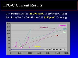 $0
$20
$40
$60
$80
$100
$120
$140
$160
0 20,000 40,000 60,000 80,000 100,000 120,000
Sun
IBM
Compaq
Sequent
HP
Unisys
TPC-C Current Results
Best Performance is 115,395 tpmC @ $105/tpmC (Sun)
Best Price/Perf. is 20,195 tpmC @ $15/tpmC (Compaq)
$10/tpmC not yet. Soon!
 