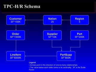 TPC-H/R Schema
CustomerCustomer
SF*150KSF*150K
LineItemLineItem
SF*6000KSF*6000K
OrderOrder
SF*1500KSF*1500K
SupplierSupplier
SF*10KSF*10K
NationNation
2525
RegionRegion
55
PartSuppPartSupp
SF*800KSF*800K
PartPart
SF*200KSF*200K
Legend:Legend:
•• Arrows point in the direction of one-to-many relationships.Arrows point in the direction of one-to-many relationships.
•• The value below each table name is its cardinality. SF is the ScaleThe value below each table name is its cardinality. SF is the Scale
Factor.Factor.
 
