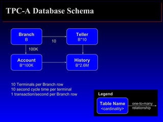TPC-A Database Schema
LegendLegend
Table NameTable Name
<cardinality><cardinality>
one-to-manyone-to-many
relationshiprelationship
BranchBranch
BB
AccountAccount
B*100KB*100K
100K100K
HistoryHistory
B*2.6MB*2.6M
TellerTeller
B*10B*101010
10 Terminals per Branch row10 Terminals per Branch row
10 second cycle time per terminal10 second cycle time per terminal
1 transaction/second per Branch row1 transaction/second per Branch row
 