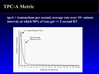 TPC-A Metric
tpsA = transactions per second, average rate over 15+ minute
interval, at which 90% of txns get <= 2 second RT
0 1 2 3 4 5 6 7 8 9 10 11 12 13 14 15 16 17 18 19 20
Response time (seconds)
NumberofTransactions
Average Response Time
90th Percentile
Response Time
 