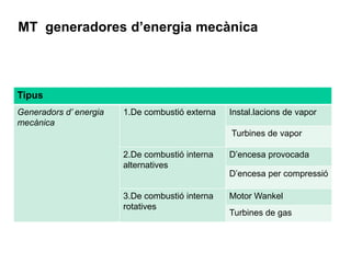 MT generadores d’energia mecànica



Tipus
Generadors d’ energia   1.De combustió externa   Instal.lacions de vapor
mecànica
                                                 Turbines de vapor

                        2.De combustió interna   D’encesa provocada
                        alternatives
                                                 D’encesa per compressió

                        3.De combustió interna   Motor Wankel
                        rotatives
                                                 Turbines de gas
 