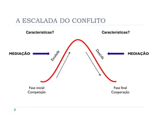 A ESCALADA DO CONFLITO
Características? Características?
MEDIAÇÃO MEDIAÇÃO
Fase inicial Fase final
Competição Cooperação