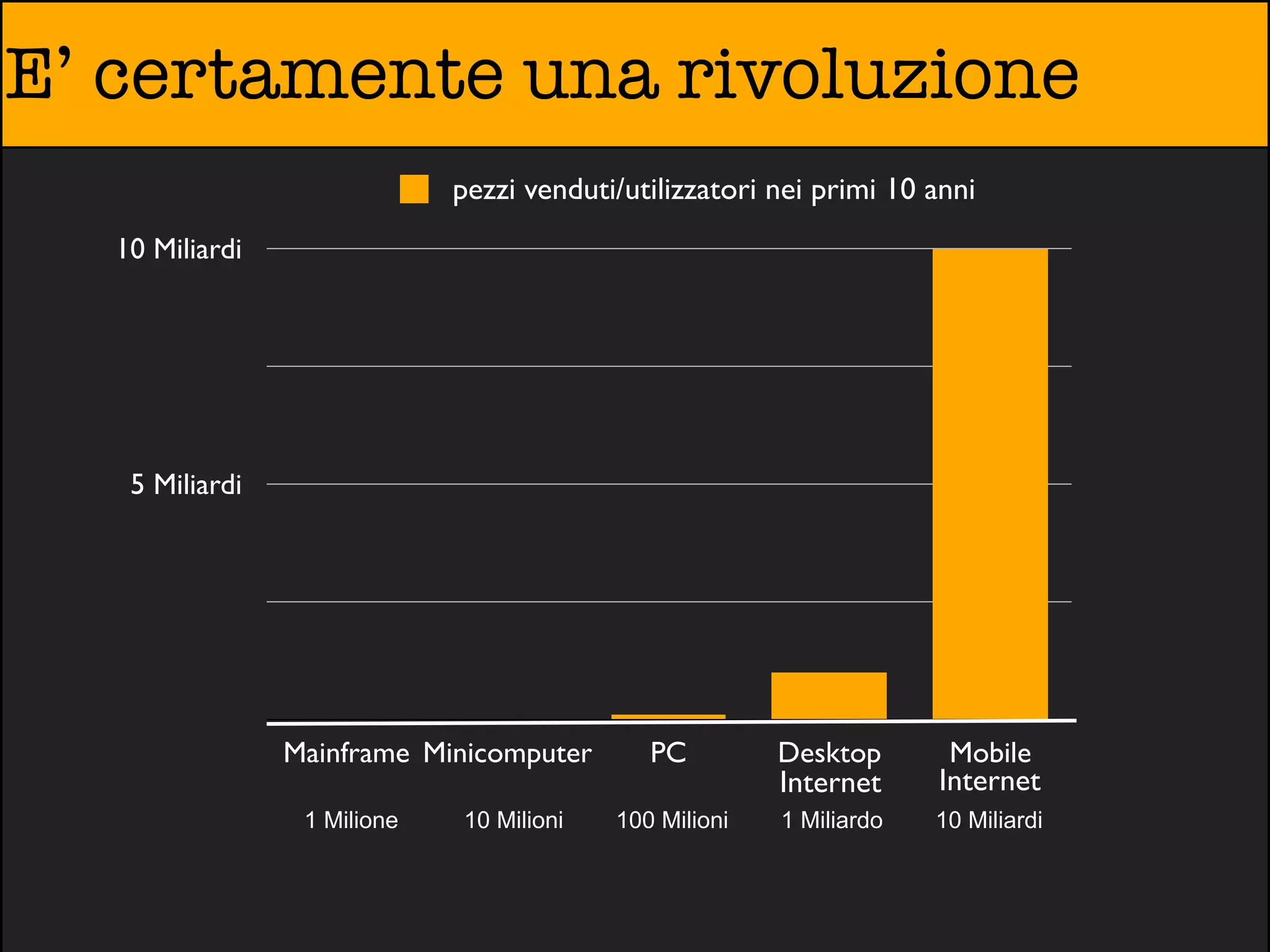 E’ certamente una rivoluzione
                             pezzi venduti/utilizzatori nei primi 10 anni
  10 Miliardi




   5 Miliardi




                Mainframe Minicomputer       PC         Desktop       Mobile
                                                        Internet     Internet
                 1 Milione   10 Milioni   100 Milioni   1 Miliardo   10 Miliardi
 