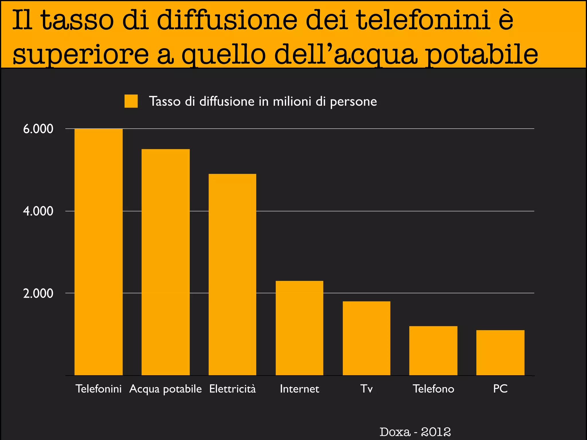 Il tasso di diffusione dei telefonini è
superiore a quello dell’acqua potabile
                       Tasso di diffusione in milioni di persone
6.000




4.000




2.000




        Telefonini Acqua potabile Elettricità   Internet    Tv          Telefono   PC


                                                                   Doxa - 2012
 