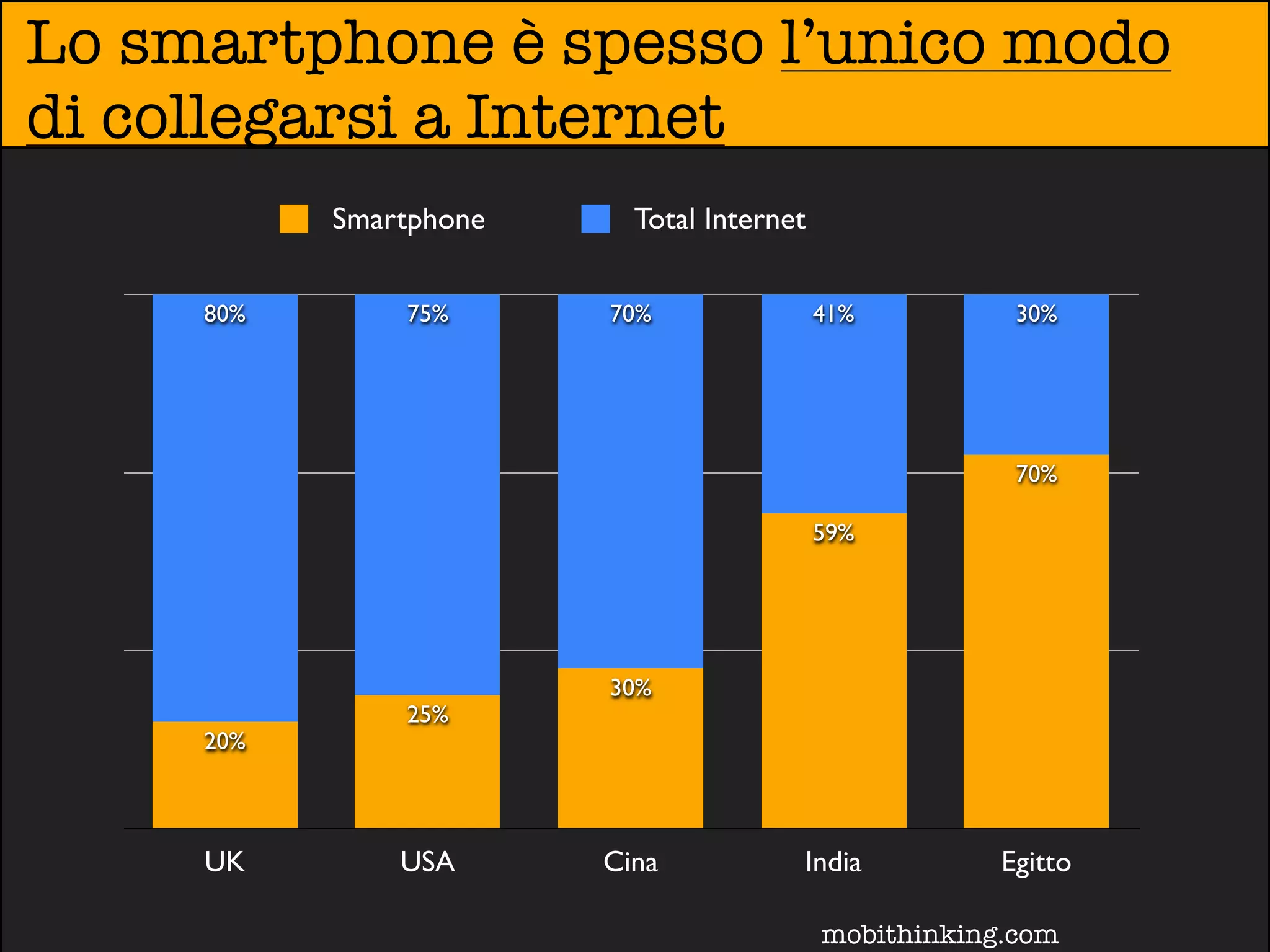 Lo smartphone è spesso l’unico modo
di collegarsi a Internet
           Smartphone     Total Internet


     80%       75%      70%                41%          30%




                                                        70%

                                           59%




                        30%
               25%
     20%



     UK        USA      Cina           India           Egitto

                                           mobithinking.com
 