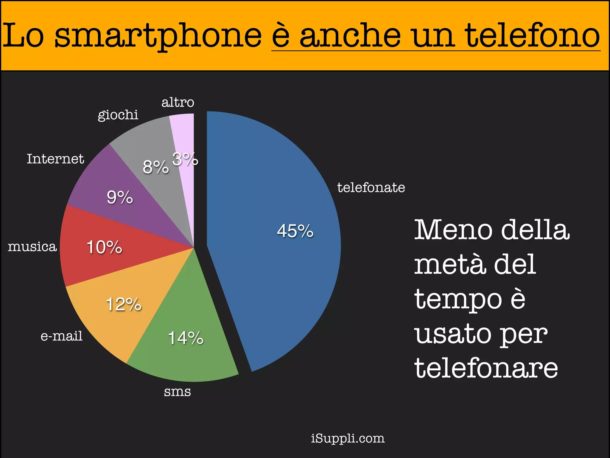 Lo smartphone è anche un telefono
                       altro
             giochi


  Internet
                      8% 3%
                                     telefonate
              9%

musica       10%
                               45%                Meno della
                                                  metà del
              12%                                 tempo è
    e-mail              14%                       usato per
                                                  telefonare
                       sms


                                 iSuppli.com
 
