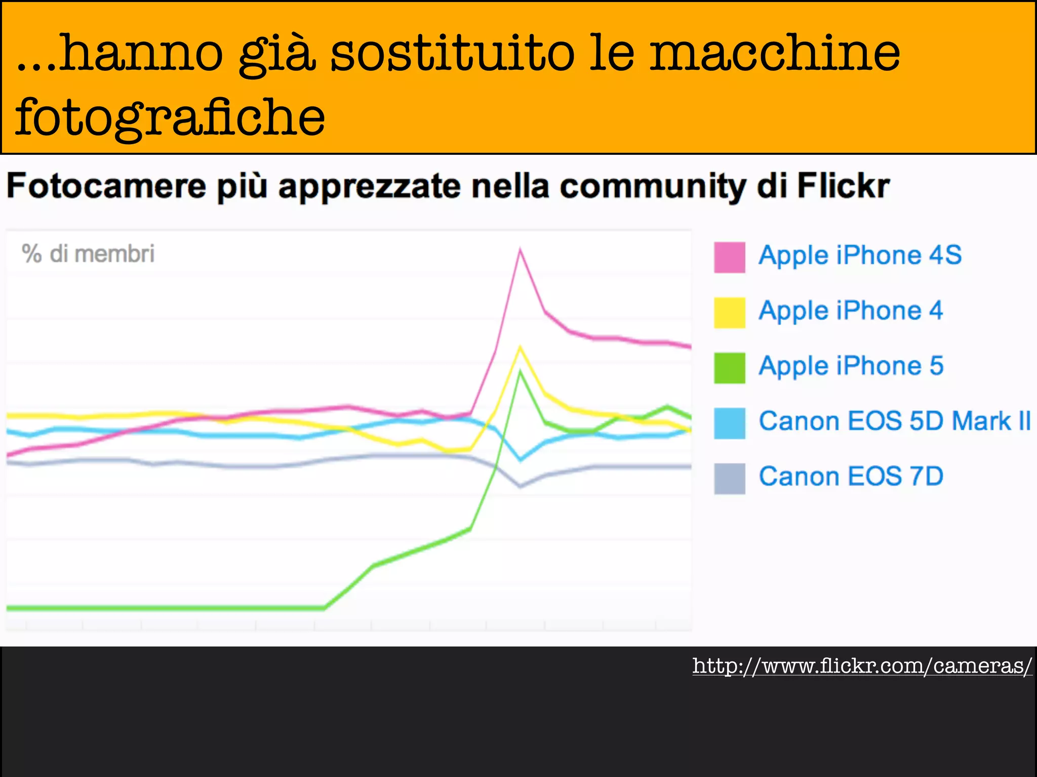 ...hanno già sostituito le macchine
fotograﬁche




                          http://www.ﬂickr.com/cameras/
 