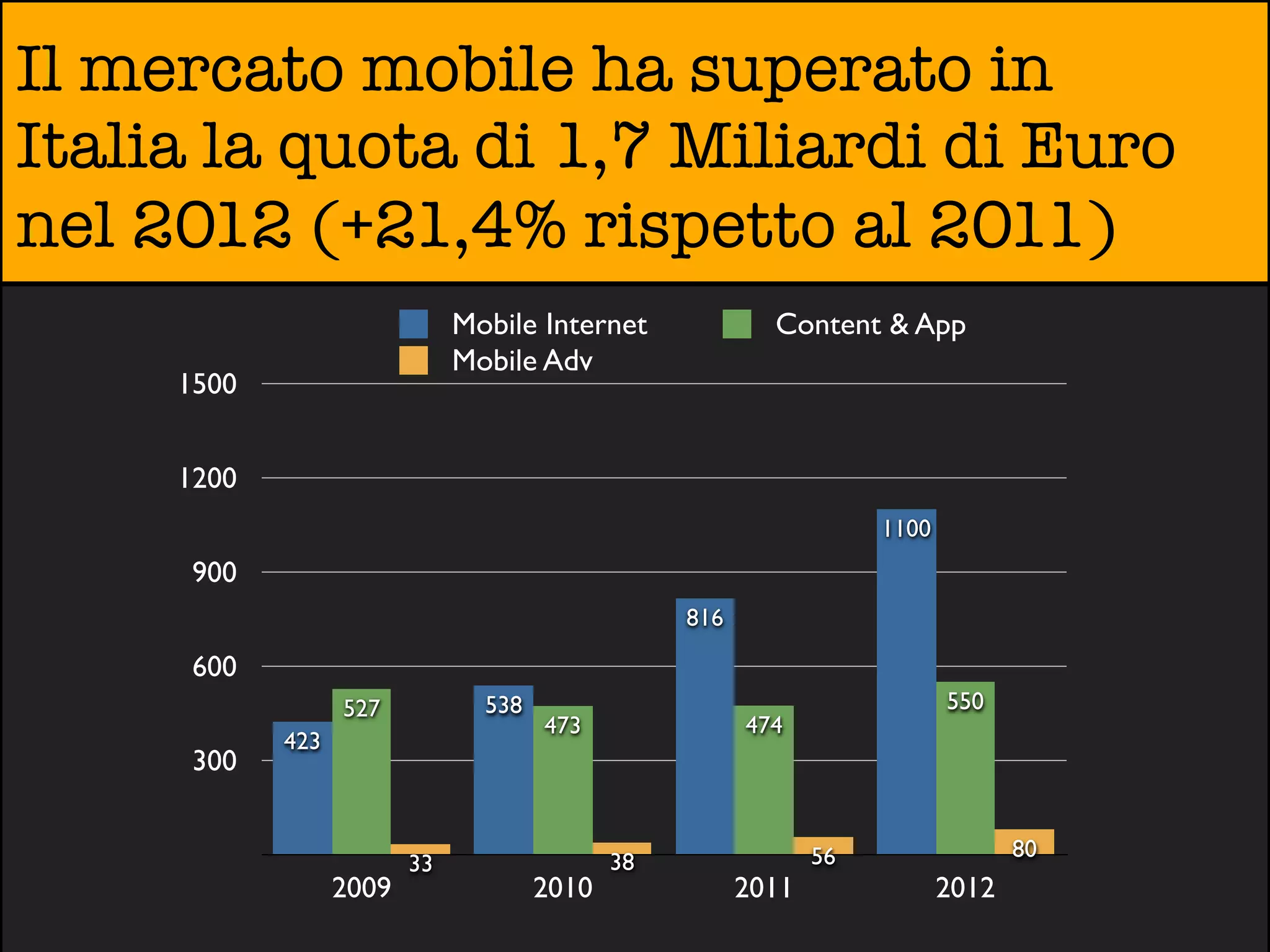 Il mercato mobile ha superato in
Italia la quota di 1,7 Miliardi di Euro
nel 2012 (+21,4% rispetto al 2011)
                              Mobile Internet             Content & App
                              Mobile Adv
     1500


     1200
                                                                    1100
      900
                                                  816

      600
                  527           538                                        550
                                      473               474
            423
      300


                                                               56                 80
                         33                  38
                  2009                2010              2011               2012
 