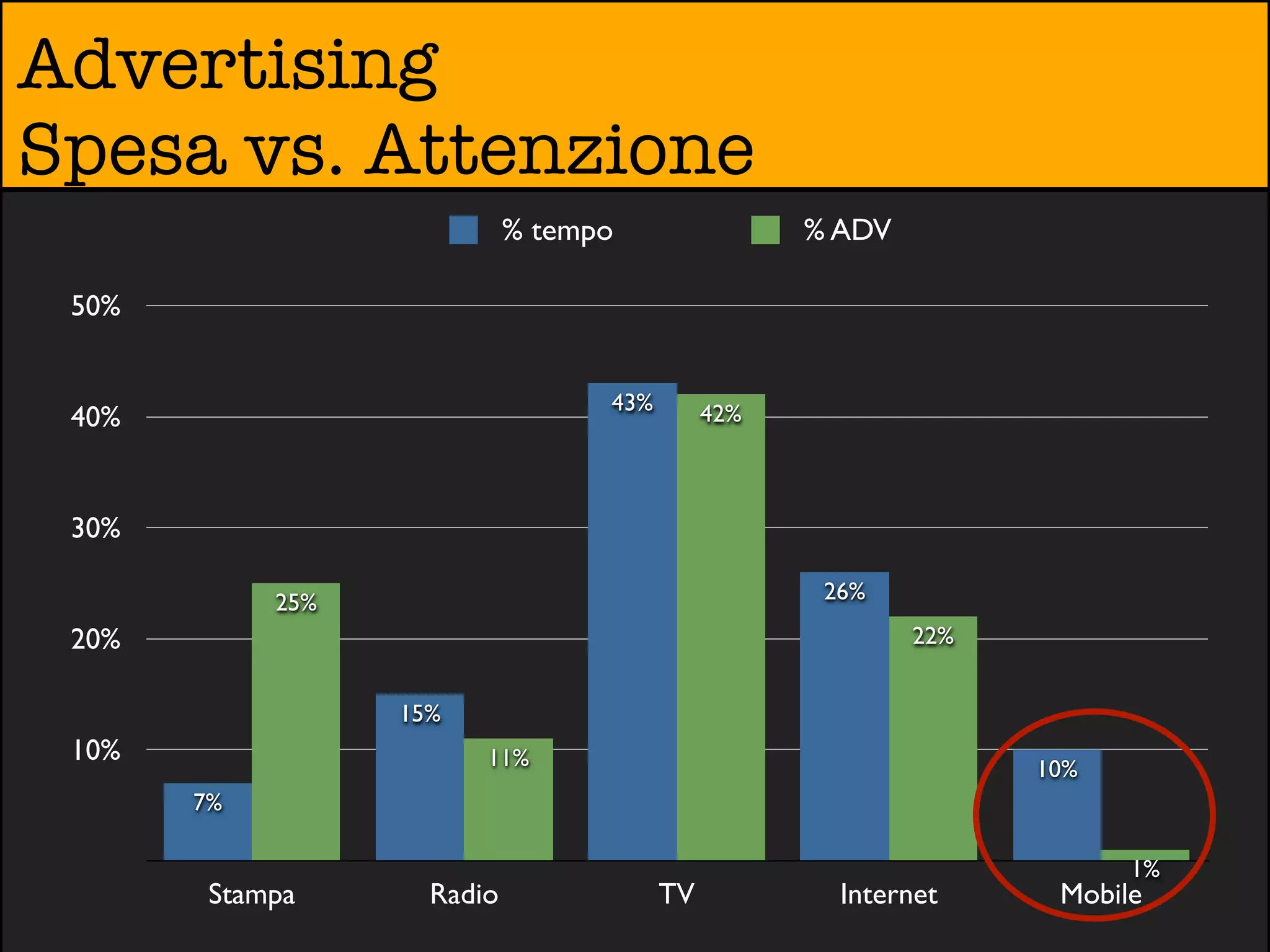 Advertising
Spesa vs. Attenzione
                            % tempo                % ADV

 50%


                                  43%        42%
 40%


 30%

            25%                                     26%
 20%                                                       22%


                  15%
 10%                    11%                                      10%
       7%

                                                                       1%
        Stampa      Radio               TV           Internet     Mobile
 