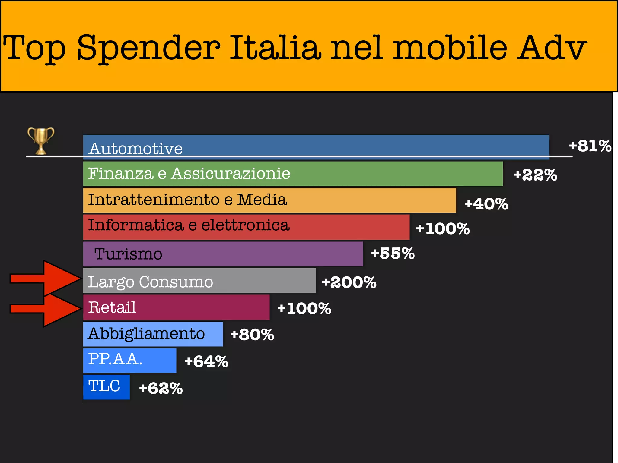 Top Spender Italia nel mobile Adv

    Automotive                                                      +81%
    Finanza e Assicurazionie                                 +22%
    Intrattenimento e Media                           +40%
    Informatica e elettronica                    +100%
     Turismo                              +55%
    Largo Consumo                     +200%
    Retail                        +100%
    Abbigliamento          +80%
    PP.AA.          +64%
    TLC      +62%
 