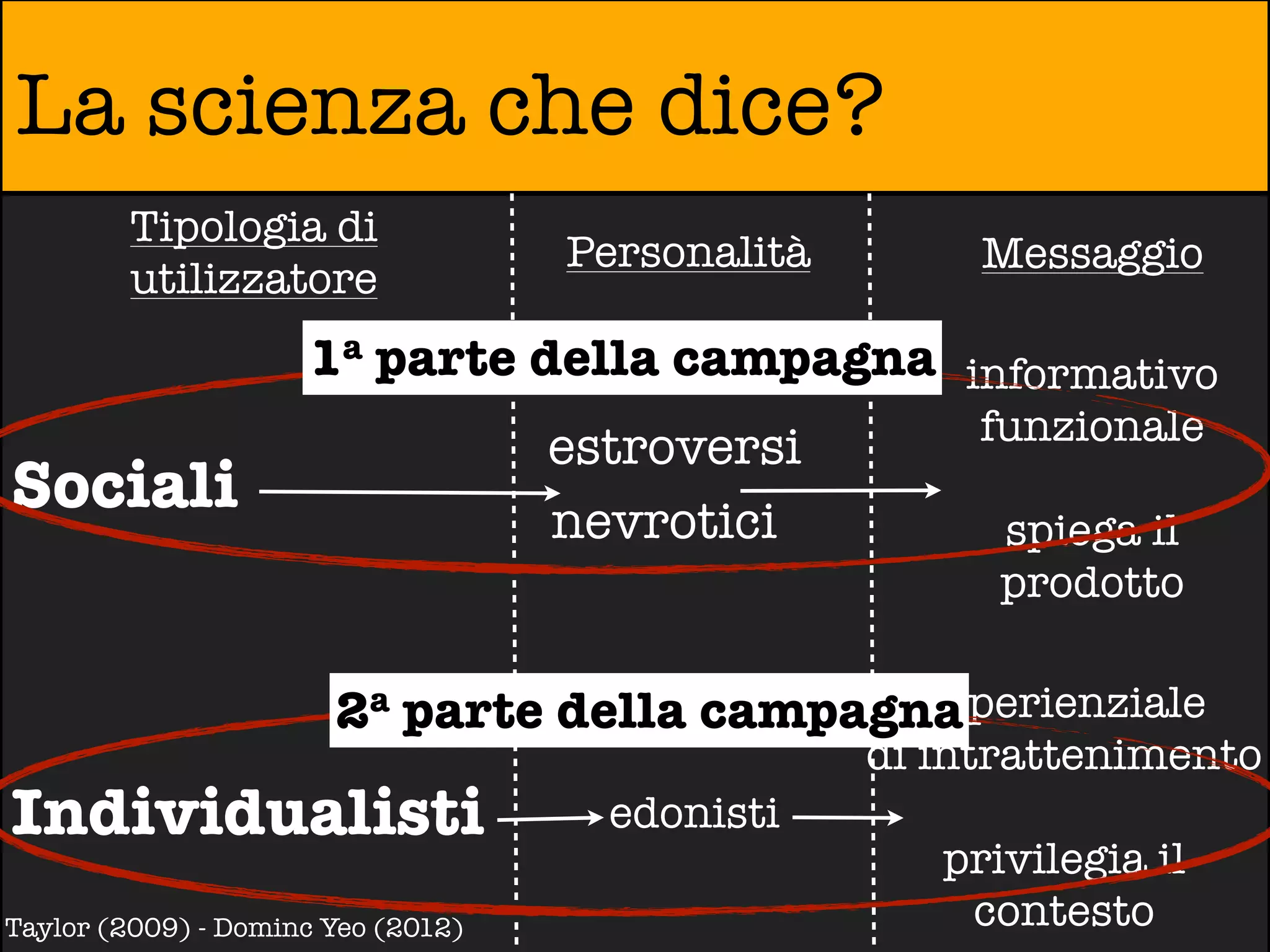 La scienza che dice?
         Tipologia di
                                    Personalità        Messaggio
         utilizzatore
                     1a parte della campagna informativo
                                              funzionale
                               estroversi
Sociali                        nevrotici       spiega il
                                                        prodotto

                                             esperienziale
                       2a parte della campagna
                                                  di intrattenimento
Individualisti                       edonisti
                                                     privilegia il
Taylor (2009) - Dominc Yeo (2012)                     contesto
 