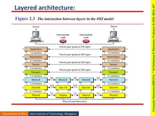 Layered architecture:
Atria Institute of Technology, Bengaluru
Department of MCA
Computer
Networks-22MCA14,
**
Dr.Dattatreya
P.
Mankame,
Professor
&
HOD,
MCA,
AIT
 