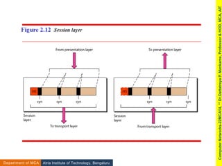Atria Institute of Technology, Bengaluru
Department of MCA
Computer
Networks-22MCA14,
**
Dr.Dattatreya
P.
Mankame,
Professor
&
HOD,
MCA,
AIT
 