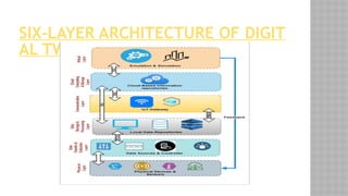 SIX-LAYER ARCHITECTURE OF DIGIT
AL TWIN
 