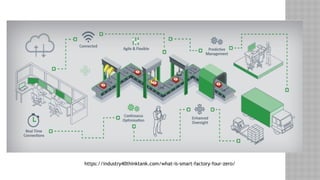 https://industry40thinktank.com/what-is-smart-factory-four-zero/
 