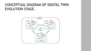 CONCEPTUAL DIAGRAM OF DIGITAL TWIN
EVOLUTION STAGE.
 
