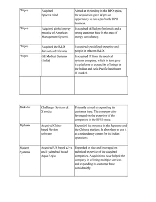 Wipro Acquired
Spectra mind
Aimed at expanding in the BPO space,
the acquisition gave Wipro an
opportunity to run a profitable BPO
business.
Wipro Acquired global energy
practice of American
Management Systems
It acquired skilled professionals and a
strong customer base in the area of
energy consultancy.
Wipro Acquired the R&D
divisions of Ericsson
It acquired specialized expertise and
people in telecom R&D.
Wipro GE Medical Systems
(India)
It acquired IP from the medical
systems company, which in turn gave
it a platform to expand its offerings in
the Indian and Asia Pacific healthcare
IT market.
Moksha Challenger Systems &
X media
Primarily aimed at expanding its
customer base. The company also
leveraged on the expertise of the
companies in the BFSI space.
Mphasis Acquired China-
based Navion
software
Expanded its presence in the Japanese and
the Chinese markets. It also plans to use it
as a redundancy centre for its Indian
operations.
Mascot
Systems
Acquired US-based eJiva
and Hyderabad-based
Aqua Regia
Expanded in size and leveraged on
technical expertise of the acquired
companies. Acquisitions have helped the
company in offering multiple services
and expanding its customer base
considerably.
 