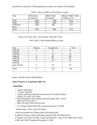 classified as acquisitions. Following patterns emerge from analysis of the database.
Table 1: Share of M&As iu FDI Inflows iu India
Year FDI Inflows
(S million)
M&A Funds
(S million)
Share of M&A Fluids
hi Inflows (°o)
1997 3200 1300 40.6
1998 2900 1000 34.5
1999 (Jan-
Mar.)
1400 500 35.7
Total 7100 2800 39.4
Year Mergers Acquisitions Total
1993-94 4 9 13
1994-95 - 7 7
1995-96 - 12 12
1996-97 2 46 4S
1997-98 4 61 65
1998-99 2 30 32
1999-00
(upto Jan.00) 5 74 79
Total 17 239 256
Source : Kumar based on RIS Database
Major Mergers & Acquisitions 200to^6b
United States
• Sprint; with Nextel
• Verizon with MCI
• Kmart; with Sears, Roebuck (Announced 17 November 2004) (
billion, 55% stock, 45% cash)
• Hewlett-Packard; with Compaq (Announced Sept. 2001 - Final 1
2002) ($25 billion) ([5])
• NBC Universal; NBC and Universal
• J .P. Morgan Chase, Bank One (announced January 14, 2004)
billion, Stock: 100%, Cash: 0%) (SNL)
•Procter & Gamble buy Gillette (2005, $54 billion) ([6])
• Bank of America; with Fleet Boston Financial (2003, $47 billion) ([7])
• Cingular and AT&T Wireless (Announced February - Final 16 Oct 2004) ($41 billion)
• SBC and AT&T Completed November 18, 2005
Source: Economic Times. 23 December 199S and 21 June
1999. Table 2: MNE Related M&As iu India
 