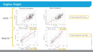 20
©Copyright2015,FirstSolar,Inc.
Eugene, Oregon
CdTe
Previous Correlation New Correlation
Multi-Si
𝑀 𝑚𝑒𝑎𝑠𝑢𝑟𝑒𝑑 = 0.832 ∙ 𝑀 𝑃𝑤𝑎𝑡 + 0.150
𝑅2 = 0. 445
𝑀 𝑚𝑒𝑎𝑠𝑢𝑟𝑒𝑑 = 0.775 ∙ 𝑀2−𝑃𝑎𝑟𝑎𝑚 + 0.207
𝑅2
= 0.540
𝑀 𝑚𝑒𝑎𝑠𝑢𝑟𝑒𝑑 = 0.694 ∙ 𝑀 𝑃𝑤𝑎𝑡 + 0.305
𝑅2
= 0.696
𝑀 𝑚𝑒𝑎𝑠𝑢𝑟𝑒𝑑 = 1.033 ∙ 𝑀2−𝑃𝑎𝑟𝑎𝑚 − 0.0360
𝑅2
= 0.832
2-Var improves R2 over Pwat
2-Var improves R2 over AMa
𝑀𝐴𝐸 = 0.01881;
𝑀𝐴𝐸 = 0.00406; 𝑀𝐴𝐸 = 0.00401;
𝑀𝐴𝐸 = 0.01781;
 