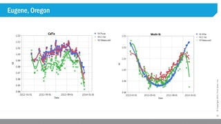 21
©Copyright2015,FirstSolar,Inc.
Eugene, Oregon
 