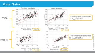 22
©Copyright2015,FirstSolar,Inc.
Cocoa, Florida
CdTe
Previous Correlation New Correlation
Multi-Si
𝑀 𝑚𝑒𝑎𝑠𝑢𝑟𝑒𝑑 = 0.911 ∙ 𝑀 𝑃𝑤𝑎𝑡 + 0.074
𝑅2
= 0. 494
𝑀 𝑚𝑒𝑎𝑠𝑢𝑟𝑒𝑑 = 1.191 ∙ 𝑀2−𝑃𝑎𝑟𝑎𝑚 − 0.211
𝑅2
= 0.636
𝑀 𝑚𝑒𝑎𝑠𝑢𝑟𝑒𝑑 = 0.454 ∙ 𝑀 𝑃𝑤𝑎𝑡 + 0.556
𝑅2
= 0.428
𝑀 𝑚𝑒𝑎𝑠𝑢𝑟𝑒𝑑 = 0.726 ∙ 𝑀2−𝑃𝑎𝑟𝑎𝑚 + 0.277
𝑅2
= 0. 720
2-Var improves R2 compared
to Pwat correlation
2-Var improves R2 compared
to AMa correlation
𝑀𝐴𝐸 = 0.01686;
𝑀𝐴𝐸 = 0.01305; 𝑀𝐴𝐸 = 0.00302;
𝑀𝐴𝐸 = 0.01690;
 