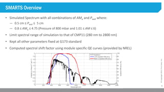 6
©Copyright2015,FirstSolar,Inc.
SMARTS Overview
• Simulated Spectrum with all combinations of AMa and Pwat where:
— 0.5 cm ≤ Pwat ≤ 5 cm
— 0.8 ≤ AMa ≤ 4.75 (Pressure of 800 mbar and 1.01 ≤ AM ≤ 6)
• Limit spectral range of simulation to that of CMP11 (280 nm to 2800 nm)
• Kept all other parameters fixed at G173 standard
• Computed spectral shift factor using module specific QE curves (provided by NREL)
 