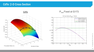 10
©Copyright2015,FirstSolar,Inc.
CdTe: 2-D Cross Section
Pwat Fixed at G173CdTe
 