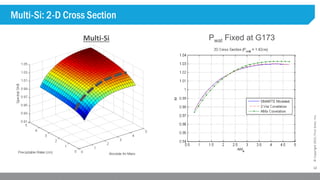 12
©Copyright2015,FirstSolar,Inc.
Multi-Si: 2-D Cross Section
Pwat Fixed at G173Multi-Si
 