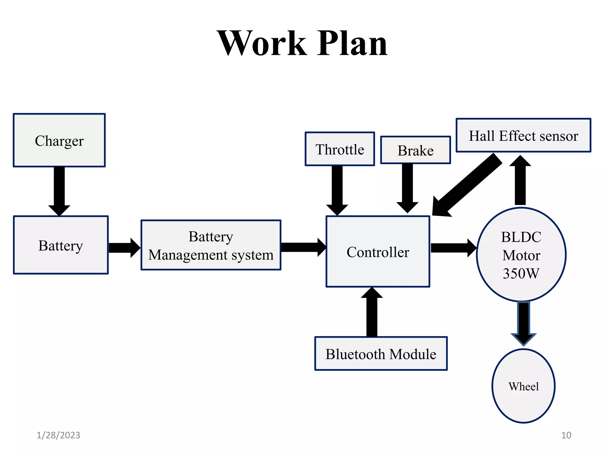 Work Plan
1/28/2023 10
Charger
BLDC
Motor
350W
Controller
Hall Effect sensor
Wheel
Throttle
Bluetooth Module
Brake
Battery
Battery
Management system
 