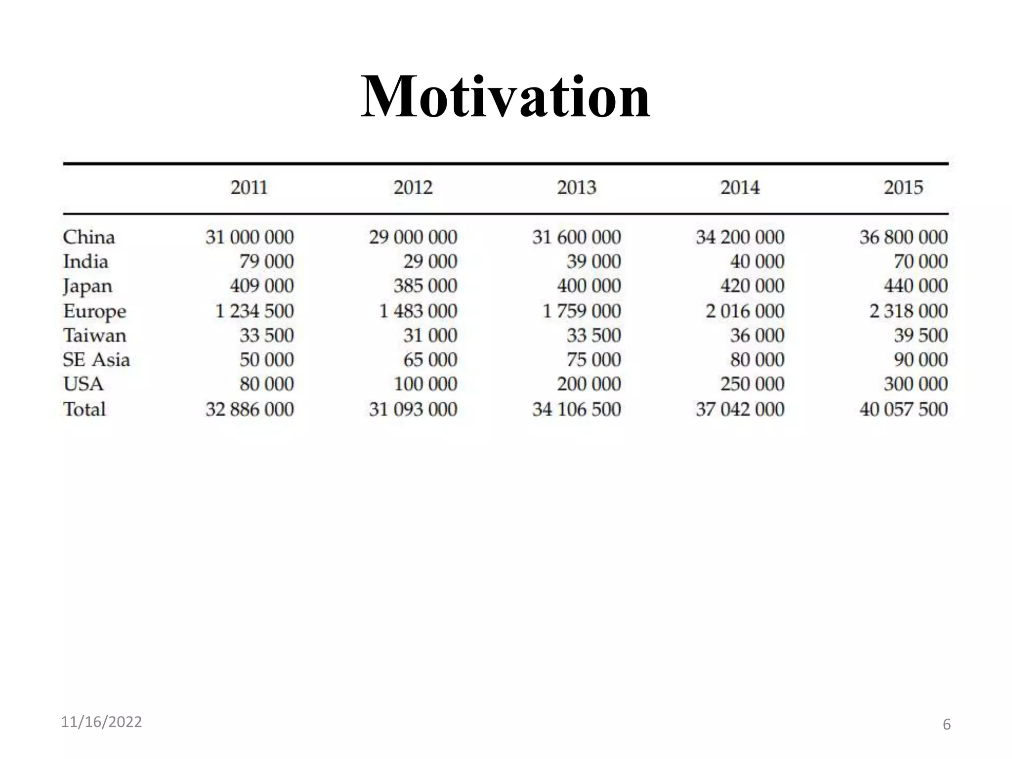 Motivation
11/16/2022 6
 