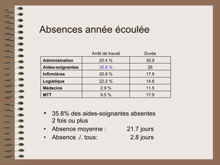 35.8% des aides-soignantes absentes  2 fois ou plus Absence moyenne :  21.7 jours Absence ./. tous:    2.8 jours Absences année écoulée 17.9 9.5 % MTT 11.5 2.9 % Médecins 14.6 22.2 % Logistique 17.8 20.8 % Infirmières 26 35.8 % Aides-soignantes 30.9 20.4 % Administration Durée Arrêt de travail 