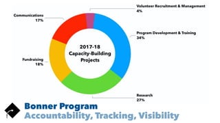 Bonner Program


Accountability, Tracking, Visibility
 