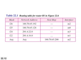 22.12
Table 22.1 Routing table for router R1 in Figure 22.6
 