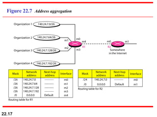22.17
Figure 22.7 Address aggregation
 