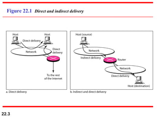 22.3
Figure 22.1 Direct and indirect delivery
 