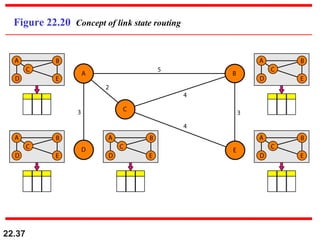 22.37
Figure 22.20 Concept of link state routing
 